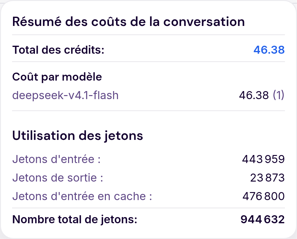 Résumé des coûts d’une conversation Plemio : 46,38 crédits, modèle DeepSeek V4.1 Flash et jetons utilisés.
